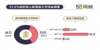 33.8%职场人将在疫情后改变工作状态