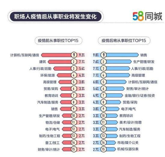 58同城:33.8%职场人将在疫情后改变工作状态_O2O_电商报 58同城:33.8%职场人将在疫情后改变工作状态_O2O_电商报